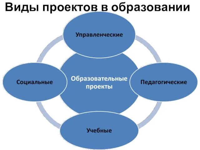 Виды проектов в образовании