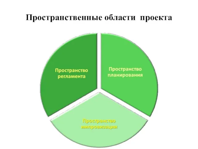 Пространственные области проекта