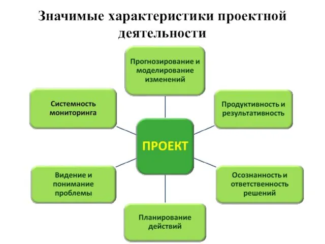 Значимые характеристики проектной деятельности