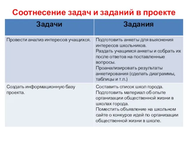 Соотнесение задач и заданий в проекте