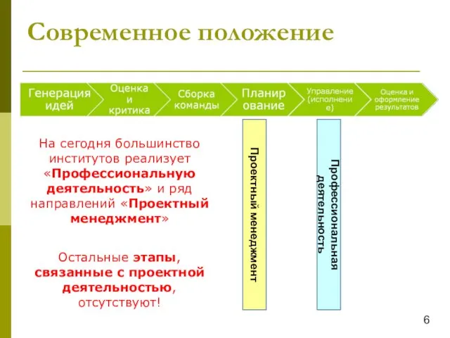 Современное положение Проектный менеджмент Профессиональная деятельность На сегодня большинство институтов