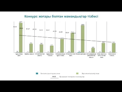 Конкурс жоғары болған мамандықтар тізбесі Бөлінген гранттардың саны Берілген өтініштер саны 84,62 Бір орынға тапсырған талапкерлер