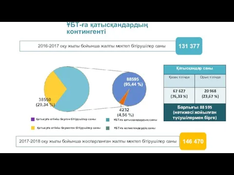 ҰБТ-ға қатысқандардың контингенті 2016-2017 оқу жылы бойынша жалпы мектеп бітірушілер