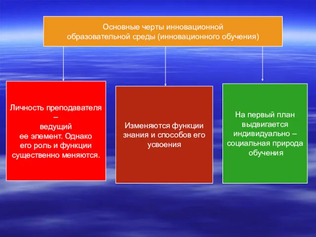 Основные черты инновационной образовательной среды (инновационного обучения) Личность преподавателя –