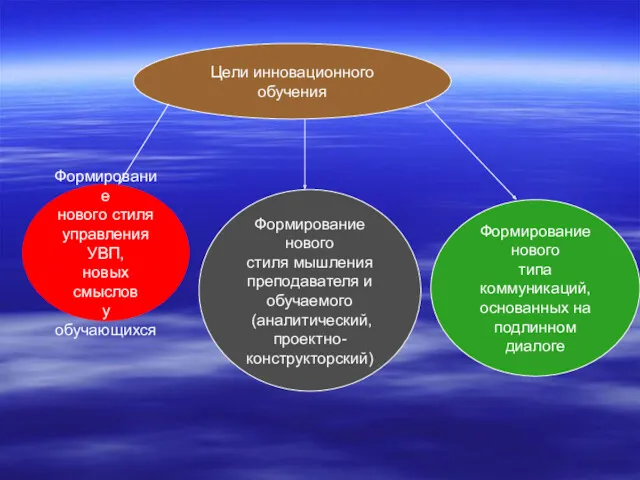 Цели инновационного обучения Формирование нового стиля управления УВП, новых смыслов