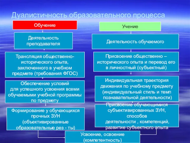 Дуалистичность образовательного процесса Обучение Учение Деятельность преподавателя Трансляция общественно- исторического