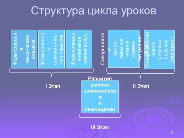 Совершенство-вание речевых навыков (мон/диал) Структура цикла уроков Формирование лексических навыков