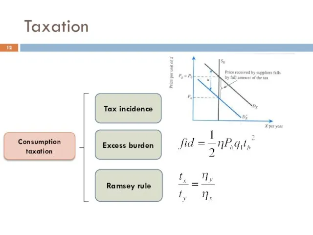 Taxation Consumption taxation Tax incidence Ramsey rule Excess burden