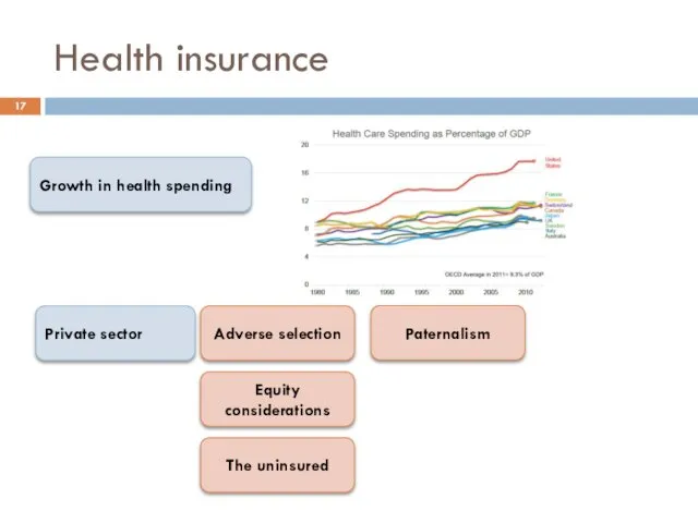 Health insurance Growth in health spending Private sector Adverse selection Equity considerations The uninsured Paternalism