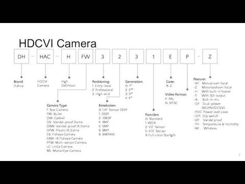 HDCVI Camera Brand: Dahua Positioning: 1: Entry-level 2: Professional 3: