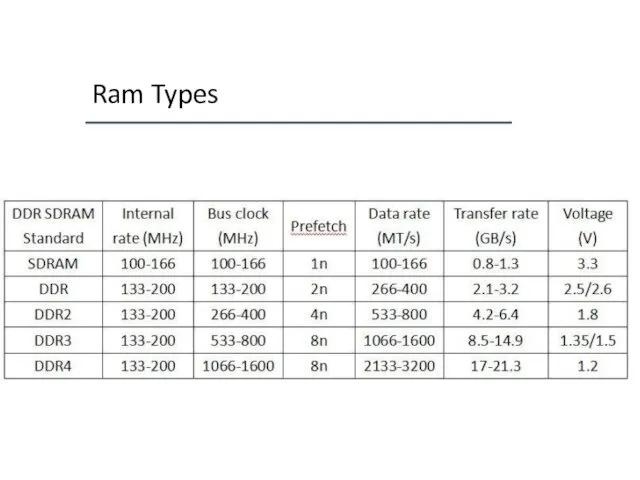 Ram Types