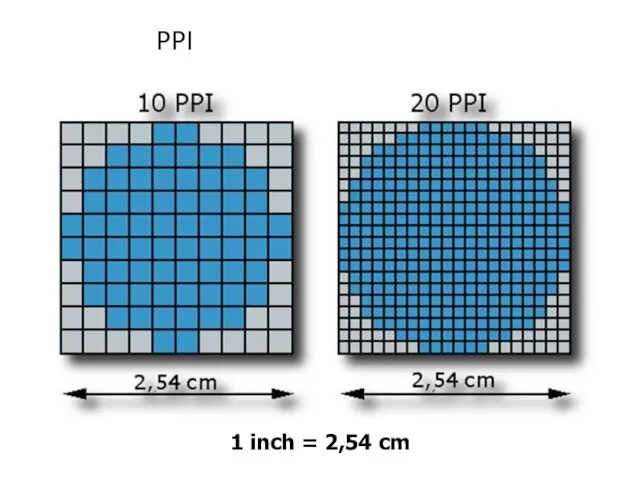 PPI 1 inch = 2,54 cm