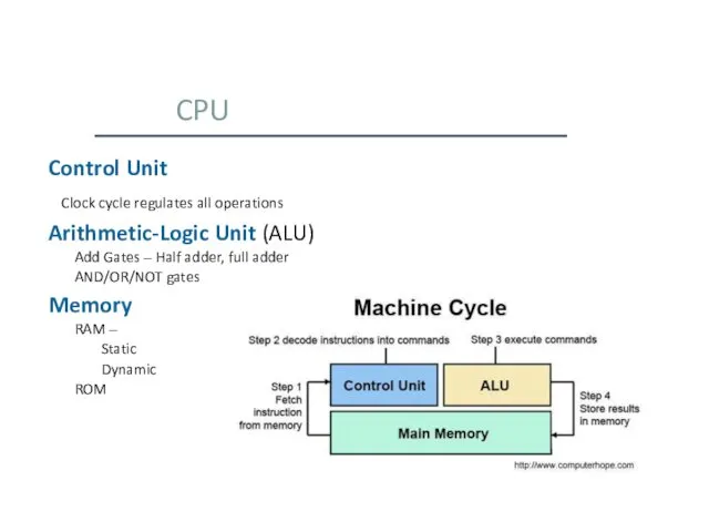 CPU Control Unit Clock cycle regulates all operations Arithmetic-Logic Unit