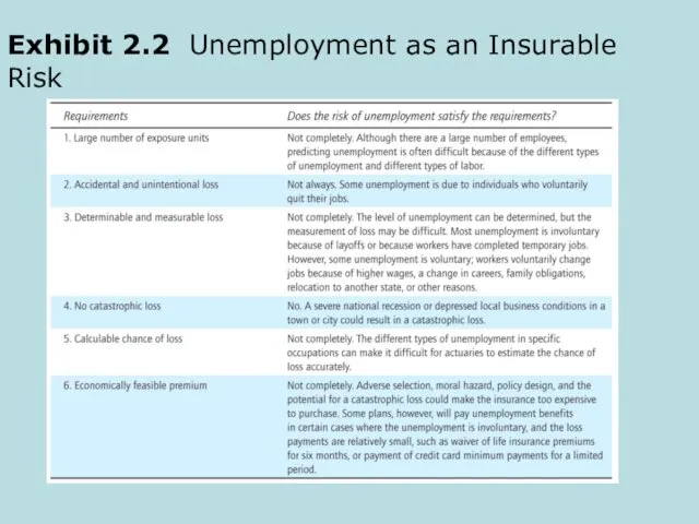 Exhibit 2.2 Unemployment as an Insurable Risk