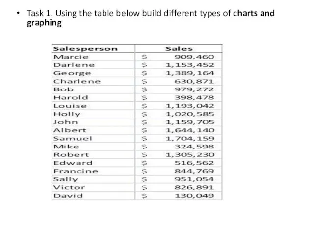 Task 1. Using the table below build different types of charts and graphing