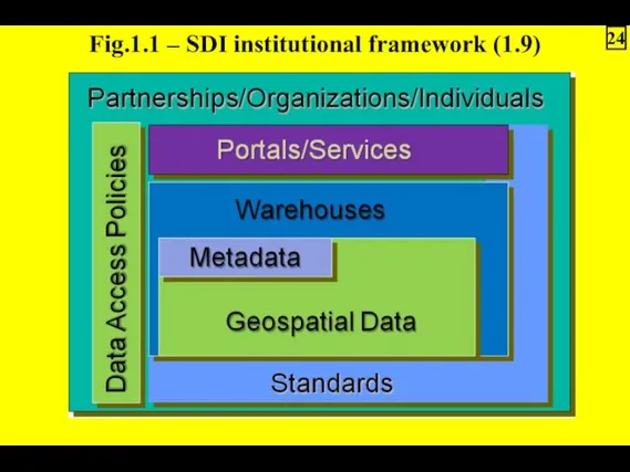 Fig.1.1 – SDI institutional framework (1.9) 24