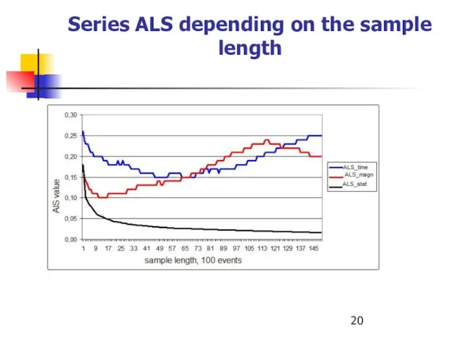 Series ALS depending on the sample length