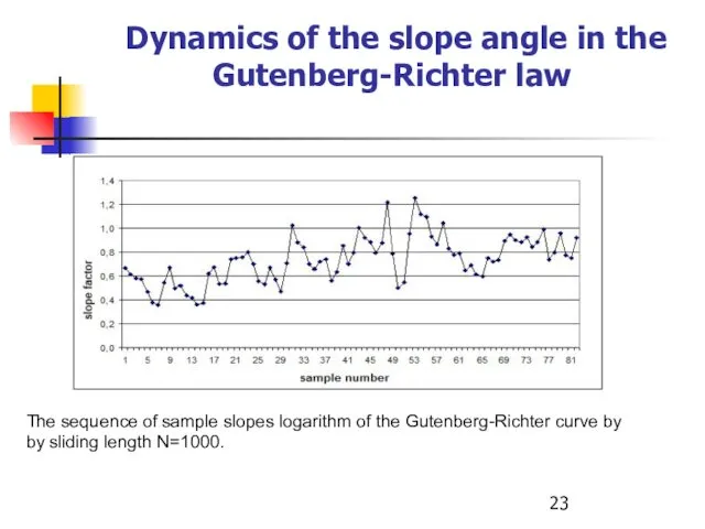 Dynamics of the slope angle in the Gutenberg-Richter law The