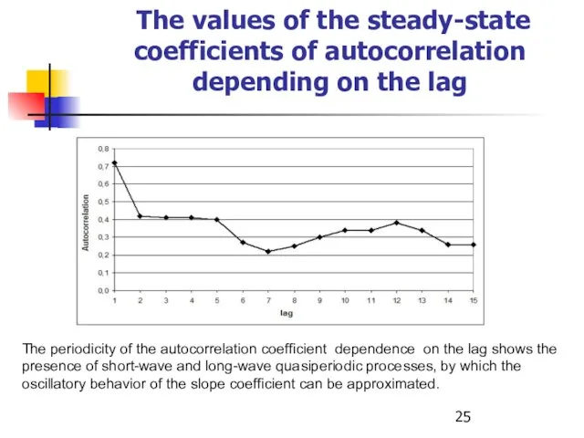 The values ​​of the steady-state coefficients of autocorrelation depending on