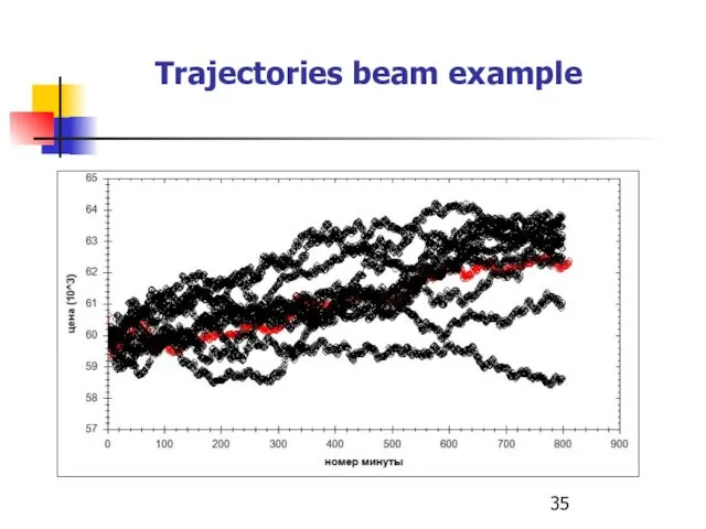 Trajectories beam example