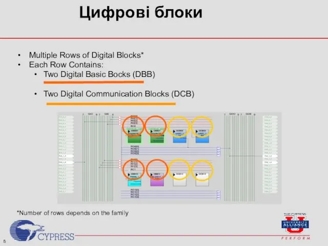 Цифрові блоки Multiple Rows of Digital Blocks* Each Row Contains: