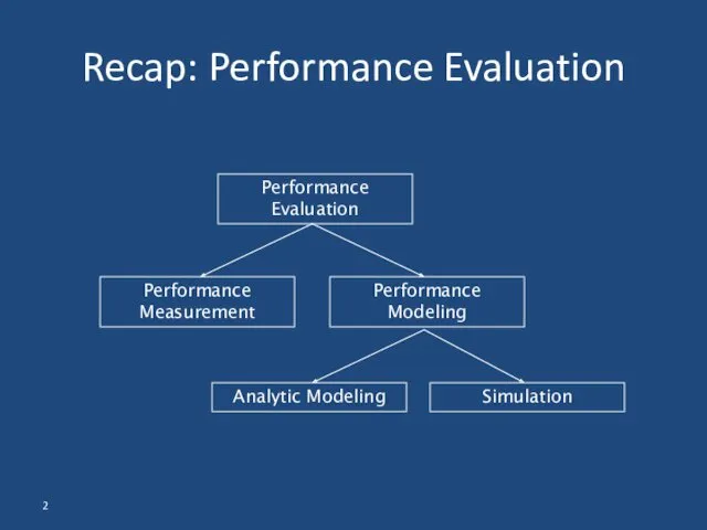 Recap: Performance Evaluation Performance Evaluation Performance Measurement Analytic Modeling Simulation Performance Modeling