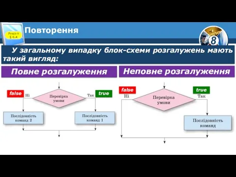 Повторення Розділ 6 § 6.4 У загальному випадку блок-схеми розгалужень