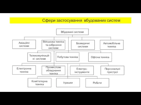 Сфери застосування вбудованих систем Вбудовані системи Авіаційні системи Військова техніка