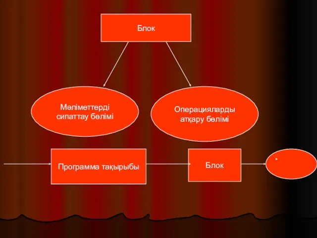 Блок Мәліметтерді сипаттау бөлімі Операцияларды атқару бөлімі Программа тақырыбы Блок