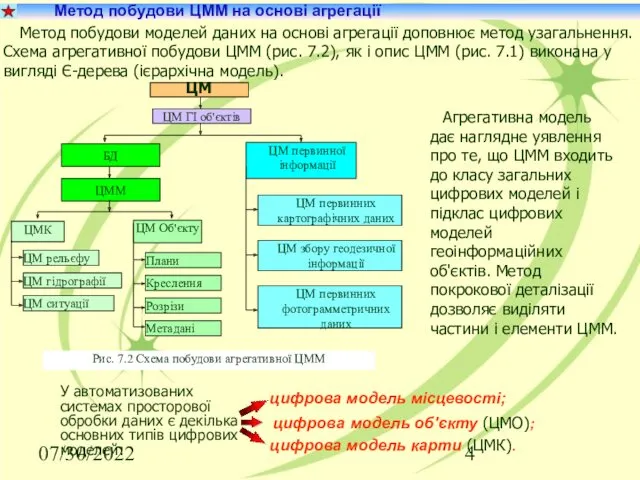 07/30/2022 Метод побудови ЦММ на основі агрегації Метод побудови моделей