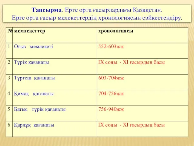 Тапсырма. Ерте орта ғасырлардағы Қазақстан. Ерте орта ғасыр мелекеттердің хронологиясын сәйкестендіру.