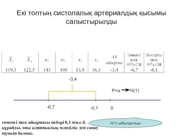 Екі топтың систолалық артериалдық қысымы салыстырылды -3,4 төменгі шек айырмасы