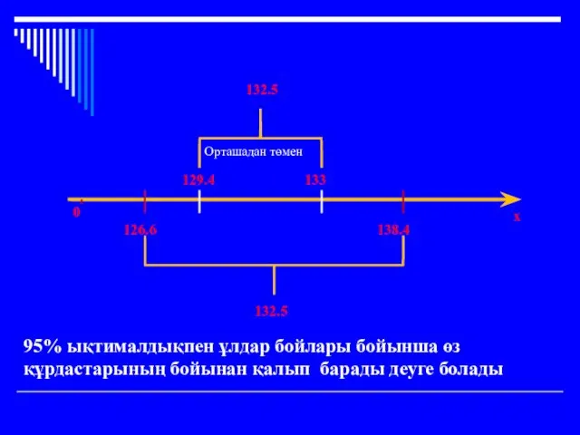 138.4 126.6 0 132.5 129.4 133 132.5 Орташадан төмен 95%