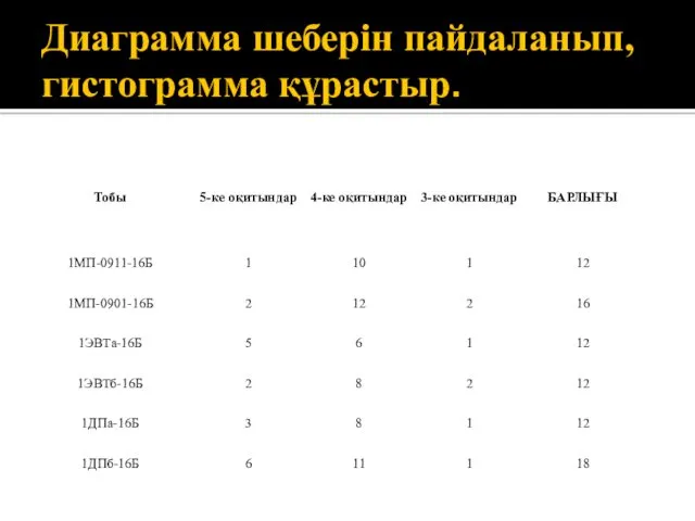 Диаграмма шеберін пайдаланып, гистограмма құрастыр.