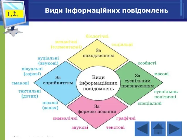 http://www.svitinfo.com/book Інформатика 9 Види інформаційних повідомлень