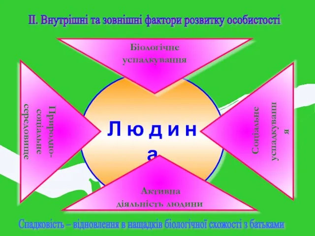 ІІ. Внутрішні та зовнішні фактори розвитку особистості Спадковість – відновлення в нащадків біологічної схожості з батьками