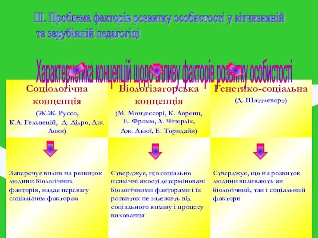 ІІІ. Проблема факторів розвитку особистості у вітчизняній та зарубіжній педагогіці