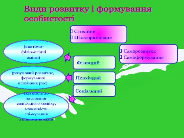 Види розвитку і формування особистості Фізичний (анатомо-фізіологічні зміни) (розумовий розвиток,