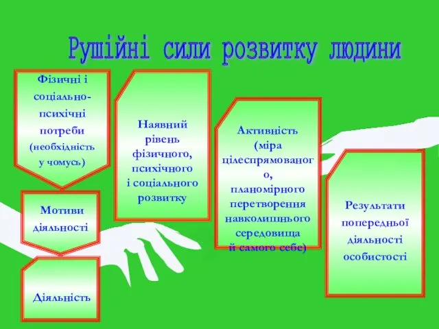 Фізичні і соціально- психічні потреби (необхідність у чомусь) Мотиви діяльності