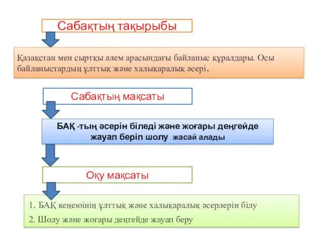 Сабақтың тақырыбы Қазақстан мен сыртқы әлем арасындағы байланыс құралдары. Осы