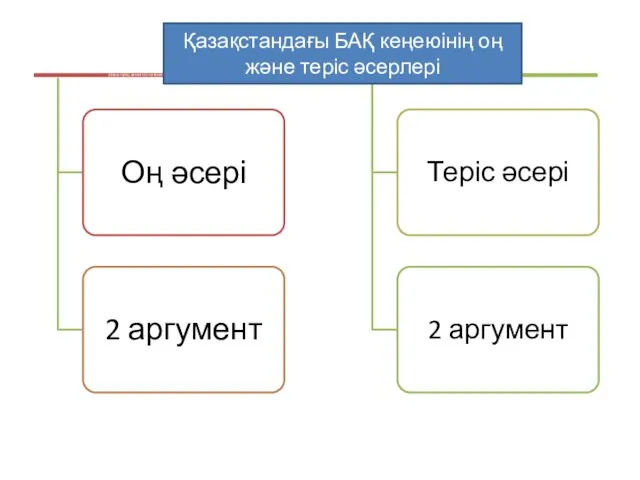 Қазақстандағы БАҚ кеңеюінің оң және теріс әсерлері