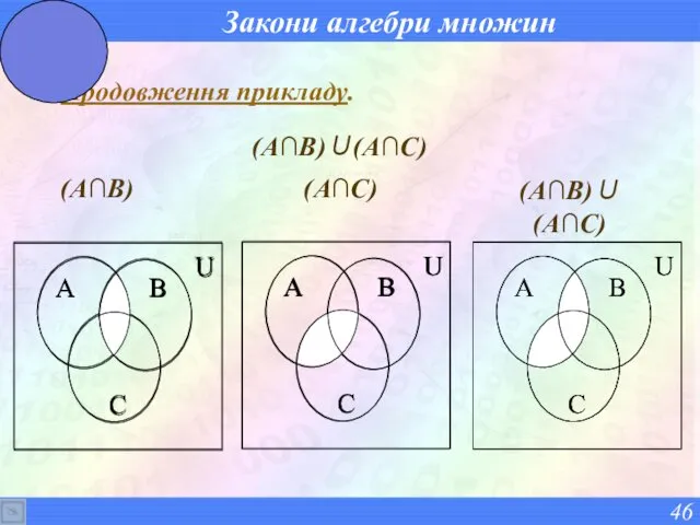 Закони алгебри множин Продовження прикладу. (А∩В) (А∩С) (А∩В)∪(А∩С) (А∩В)∪(А∩С)