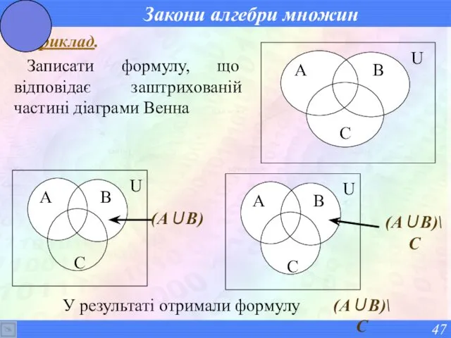 Закони алгебри множин Приклад. Записати формулу, що відповідає заштрихованій частині діаграми Венна (А∪В)