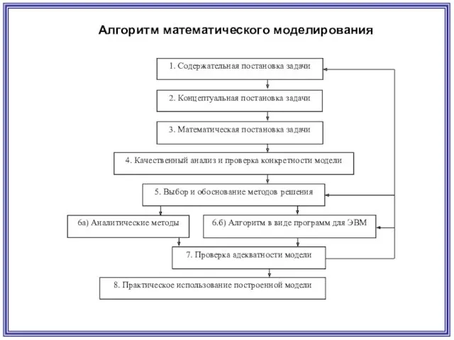 Алгоритм математического моделирования