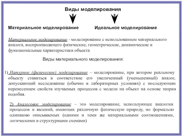 Виды моделирования Материальное моделирование Идеальное моделирование Материальное моделирование - моделирование