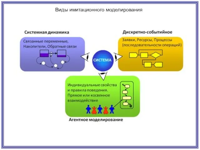 Виды имитационного моделирования