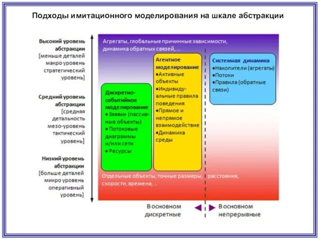 Подходы имитационного моделирования на шкале абстракции