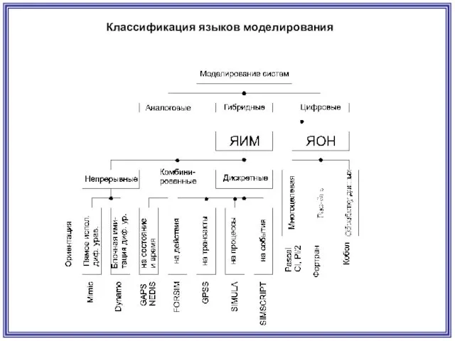 Классификация языков моделирования