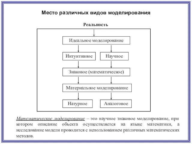 Место различных видов моделирования Математическое моделирование – это научное знаковое