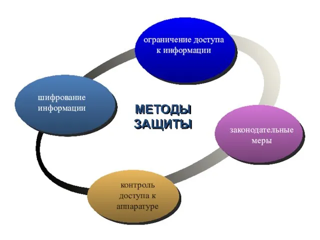 ограничение доступа к информации законодательные меры контроль доступа к аппаратуре МЕТОДЫ ЗАЩИТЫ шифрование информации